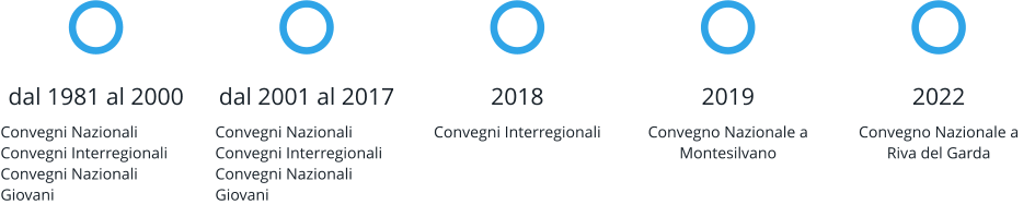 dal 1981 al 2000 Convegni NazionaliConvegni InterregionaliConvegni Nazionali Giovani dal 2001 al 2017  Convegni Nazionali Convegni Interregionali Convegni Nazionali Giovani 2018 Convegni Interregionali 2019 Convegno Nazionale a Montesilvano 2022 Convegno Nazionale a Riva del Garda