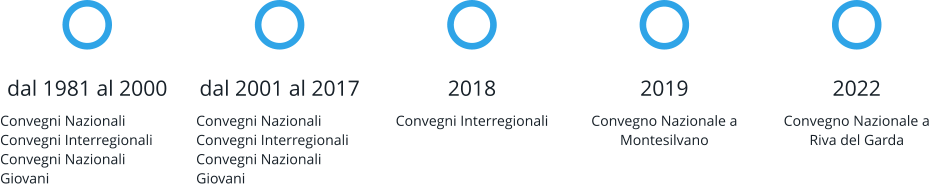 dal 1981 al 2000 Convegni NazionaliConvegni InterregionaliConvegni Nazionali Giovani dal 2001 al 2017  Convegni Nazionali Convegni Interregionali Convegni Nazionali Giovani 2018 Convegni Interregionali 2019 Convegno Nazionale a Montesilvano 2022 Convegno Nazionale a Riva del Garda