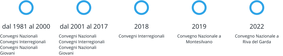 dal 1981 al 2000 Convegni NazionaliConvegni InterregionaliConvegni Nazionali Giovani dal 2001 al 2017  Convegni Nazionali Convegni Interregionali Convegni Nazionali Giovani 2018 Convegni Interregionali 2019 Convegno Nazionale a Montesilvano 2022 Convegno Nazionale a Riva del Garda