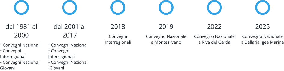 dal 1981 al 2000 • Convegni Nazionali• Convegni Interregionali• Convegni Nazionali  Giovani dal 2001 al 2017 • Convegni Nazionali• Convegni Interregionali• Convegni Nazionali Giovani 2018 Convegni Interregionali 2019 Convegno Nazionale a Montesilvano 2022 Convegno Nazionale a Riva del Garda 2025 Convegno Nazionale a Bellaria Igea Marina